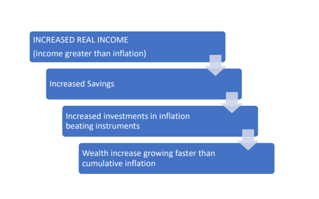 Inflation And Strategies To Beat Inflation Simondaniel 5682